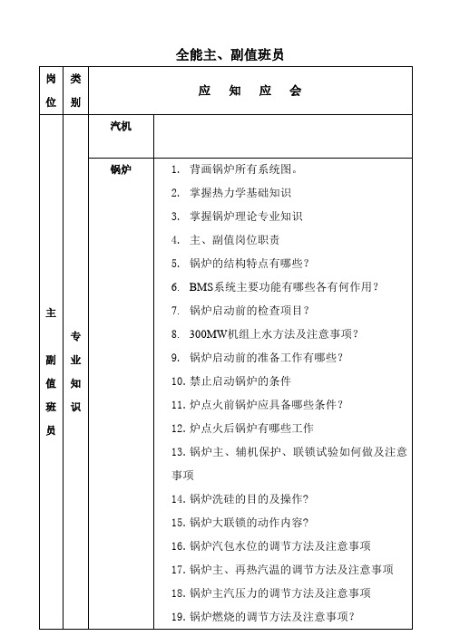 锅炉各岗位人员应知应会(2003.04)