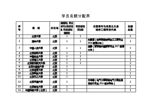 学员名额分配表