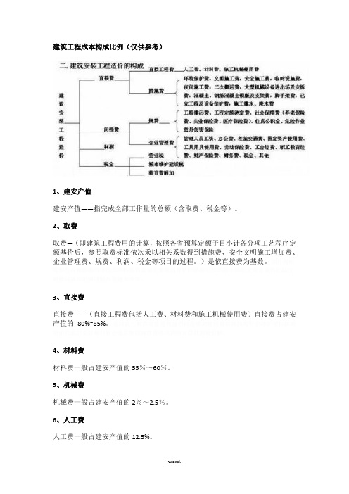 建筑工程成本构成比例