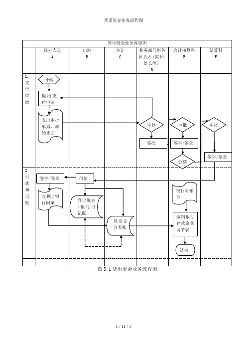 货币资金业务流程图