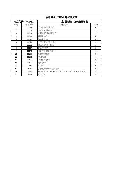 会计专业(专科)课程设置表