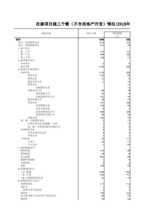 周口市统计年鉴社会经济发展指标数据：6-4 在建项目施工个数(不含房地产开发)情况(2018年)