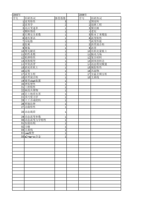 【国家自然科学基金】_动态流变特性_基金支持热词逐年推荐_【万方软件创新助手】_20140803