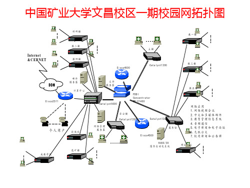 中国矿业大学文昌校区一期校园网拓扑图PPT课件