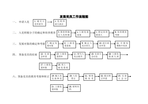 发展党员工作流程图