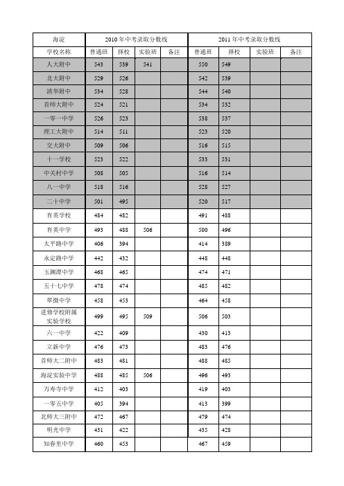 中学录取分数线