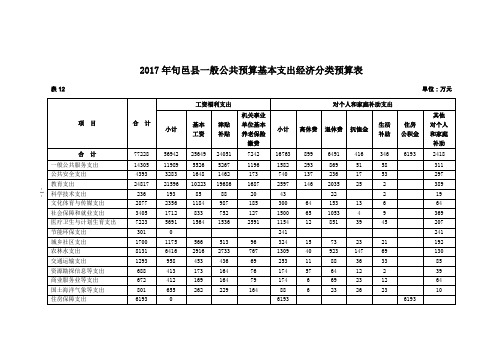 2017年旬邑一般公共预算基本支出经济分类预算表