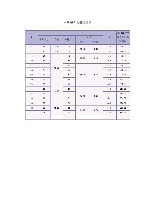 六角螺帽规格重量表_文档