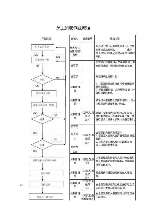 员工招聘作业流程