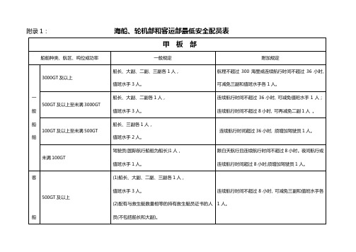 船舶最低安全配员