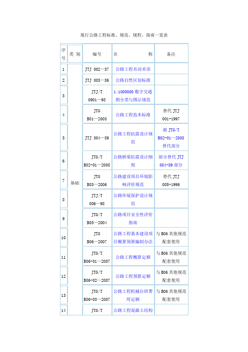 现行公路工程标准、规范、规程、指南一览表