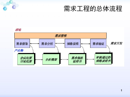 面向对象建模-课件PPT