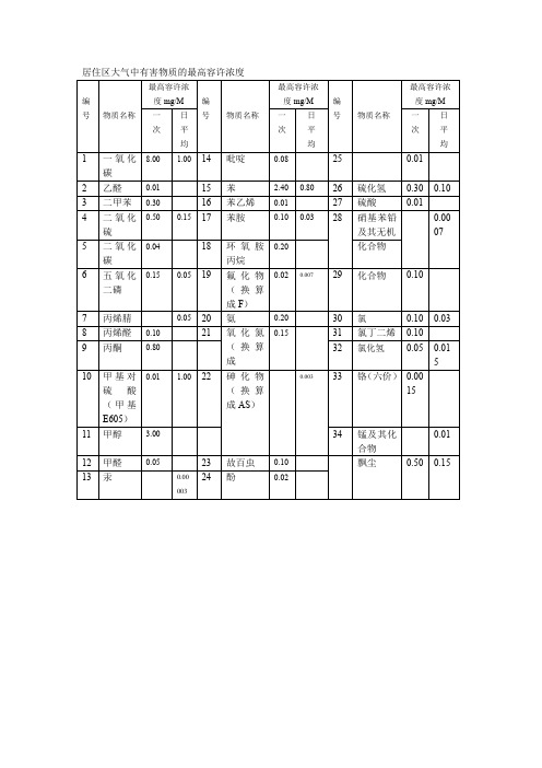 居住区大气中有害物质的最高容许浓度.