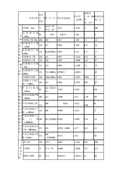 丙烯酸单体特征及特性