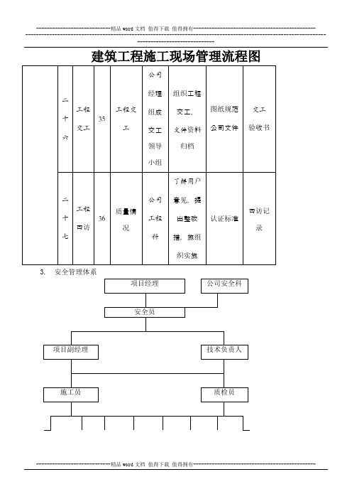 建筑工程施工现场管理各种流程图