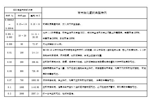 硫化氢浓度与危害程度对照表