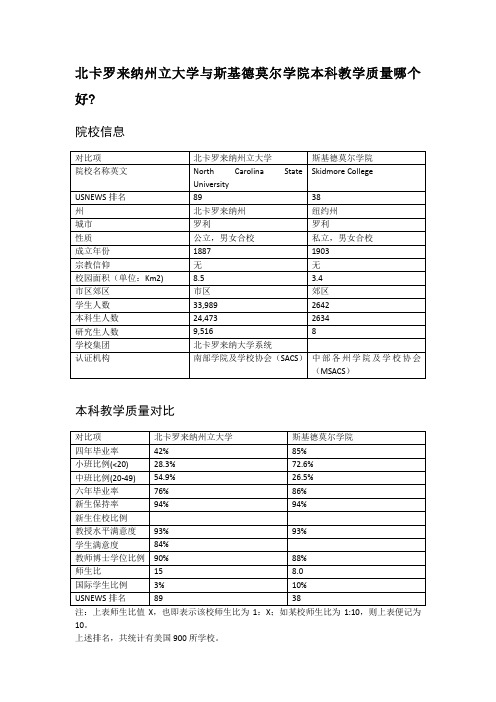 北卡罗来纳州立大学与斯基德莫尔学院本科教学质量对比