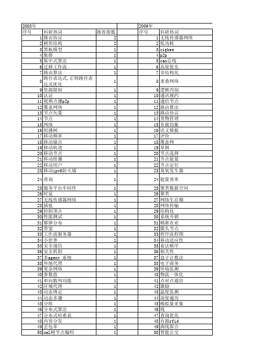 【计算机系统应用】_节点_期刊发文热词逐年推荐_20140725