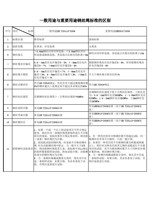 一般用途与重要用途钢丝绳标准的区别