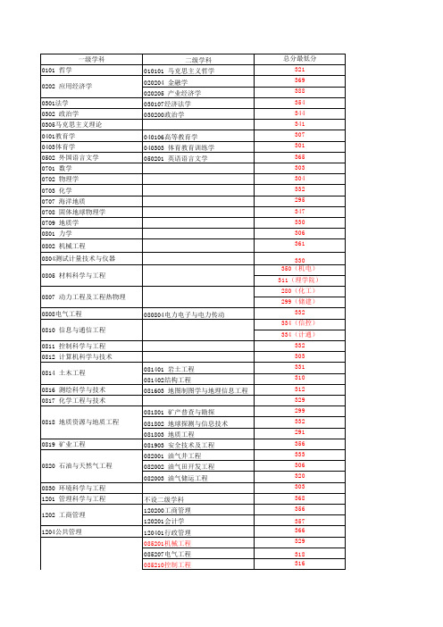 中国石油大学(华东)07-11年硕士各专业最低分