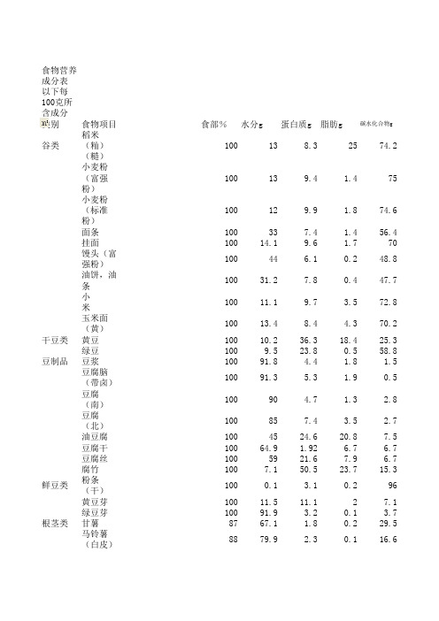 常见食物营养表