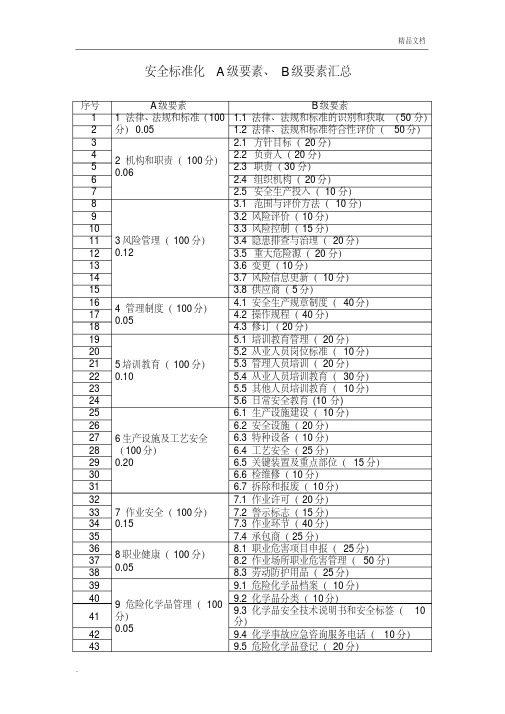 安全标准化A级要素、B级要素汇总