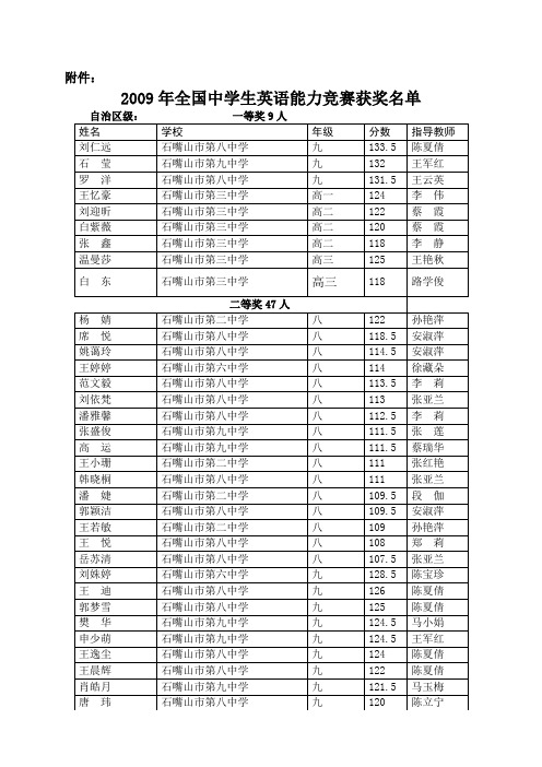 2009年全国中学生英语能力竞赛获奖名单