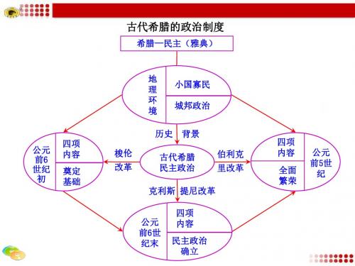 岳麓版高一历史雅典城邦的民主政治 知识框架