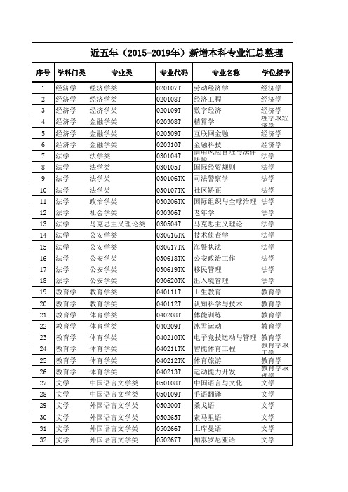 近五年(2015-2019年)新增本科专业汇总整理