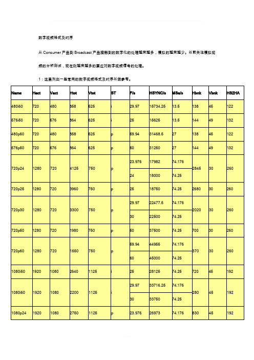 数字视频格式及时序