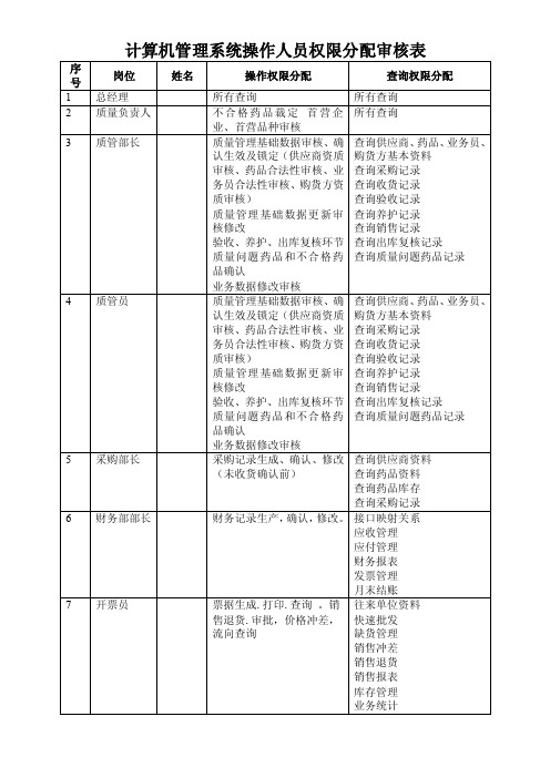 计算机管理系统操作人员权限分配表