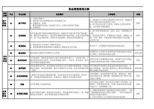 药品销售流程分解