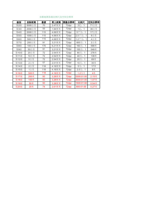 谷歌地图各级比例尺及空间分辨率