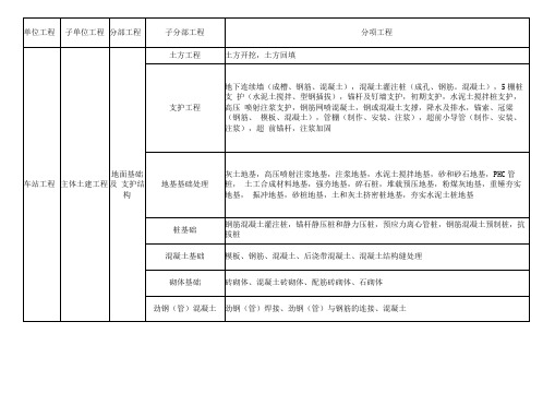 地铁车站单位工程、分部工程和分项工程划分标准