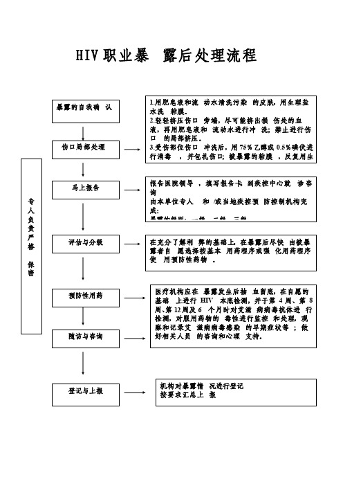 HIV职业暴露后处理流程