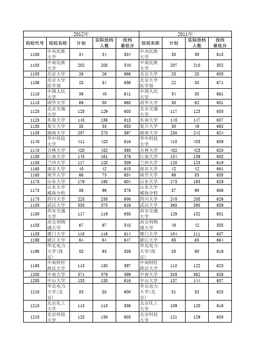 2010-2012河南高考各高校一本投档线(理科)