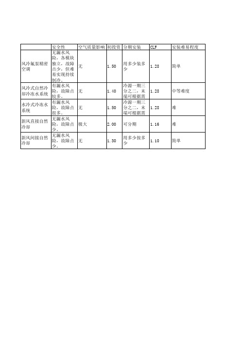 数据中心各空调系统对比