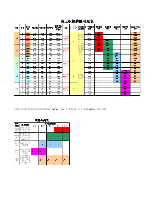 员工职位薪酬对照表