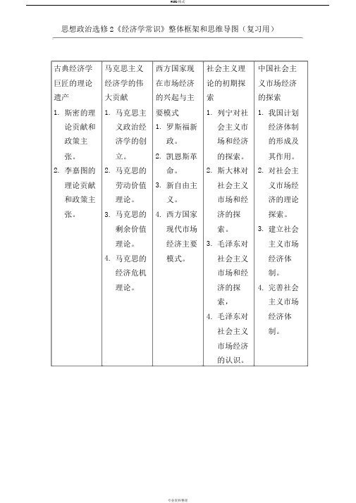 高中政治选修2《经济学常识》整体框架和思维导图(复习用)