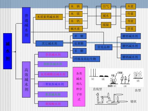 6.2各类减水剂合成技术及原理