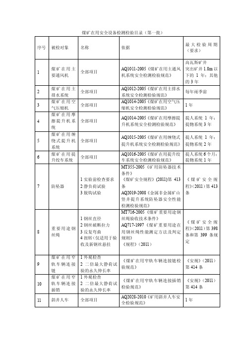 煤矿在用安全设备检测检验目录（第一批）