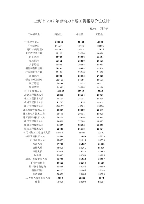 上海市2012年劳动力市场工资指导价位统计