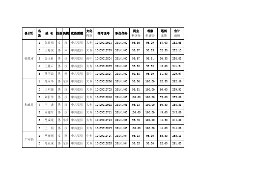 2014甘肃临夏州乡镇机关公务员考试笔试成绩