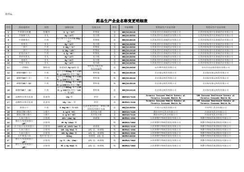 药品生产企业名称变更明细表