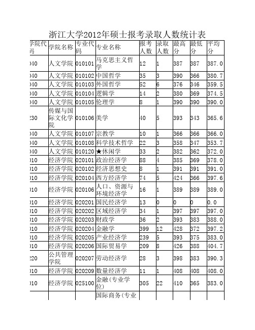 浙江大学2012年硕士报考录取人数统计表