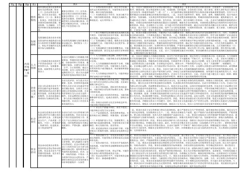 企业内部控制配套指引整理