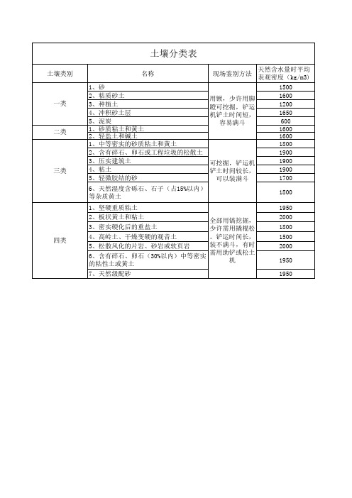 重庆定额土壤分类表