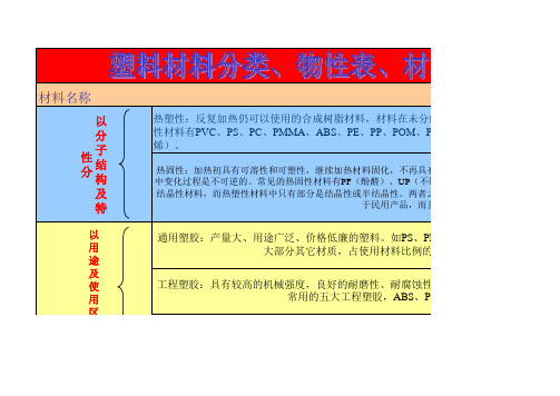 常用材料分类用途、塑料性能