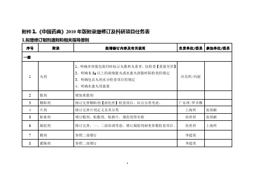 中国药典2010年版附录增修订及科研项目任务表