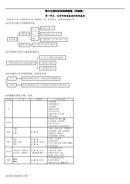 高中生物知识结构网络图(详细版)